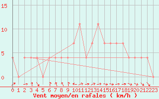 Courbe de la force du vent pour Warth