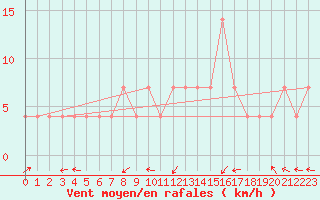 Courbe de la force du vent pour Zilina / Hricov