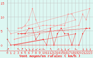 Courbe de la force du vent pour Saint-Quentin (02)