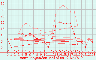 Courbe de la force du vent pour Aurillac (15)