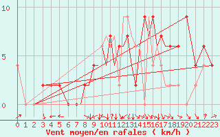 Courbe de la force du vent pour Salamanca / Matacan