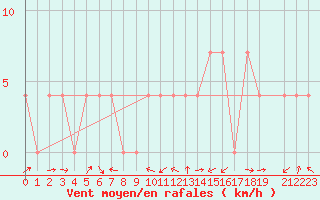 Courbe de la force du vent pour Groebming