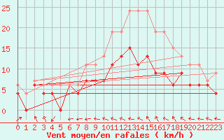Courbe de la force du vent pour Avord (18)