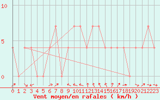 Courbe de la force du vent pour Weitensfeld