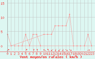 Courbe de la force du vent pour Lofer