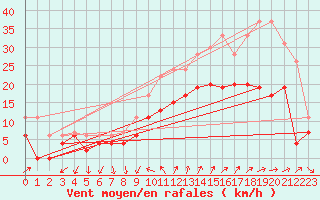 Courbe de la force du vent pour Hyres (83)