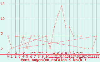 Courbe de la force du vent pour Groebming