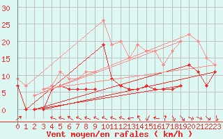 Courbe de la force du vent pour Bordeaux (33)