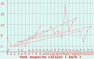 Courbe de la force du vent pour Hereford/Credenhill