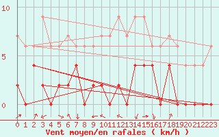 Courbe de la force du vent pour Grenoble/agglo Le Versoud (38)