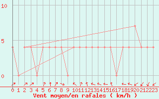 Courbe de la force du vent pour Lassnitzhoehe