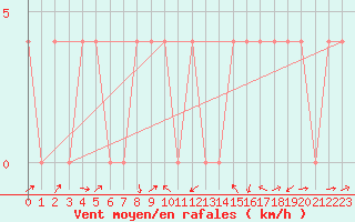 Courbe de la force du vent pour Radstadt