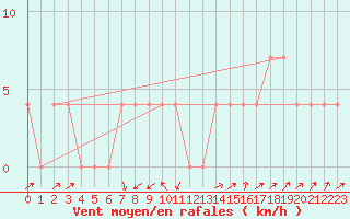 Courbe de la force du vent pour Mayrhofen