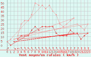 Courbe de la force du vent pour Pajala