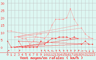 Courbe de la force du vent pour Bourg-Saint-Maurice (73)