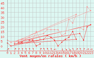 Courbe de la force du vent pour Roanne (42)