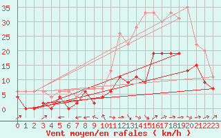 Courbe de la force du vent pour Albi (81)
