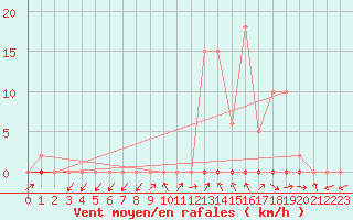 Courbe de la force du vent pour Saclas (91)