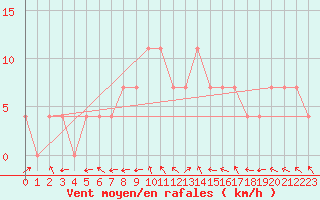 Courbe de la force du vent pour Mosonmagyarovar