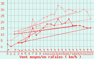 Courbe de la force du vent pour Cambrai / Epinoy (62)
