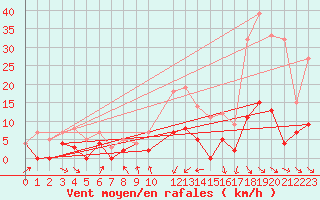 Courbe de la force du vent pour Delsbo