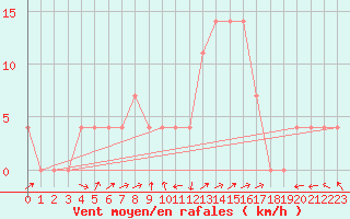 Courbe de la force du vent pour Feldkirch