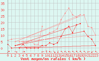 Courbe de la force du vent pour Le Luc - Cannet des Maures (83)