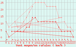 Courbe de la force du vent pour Ylinenjaervi