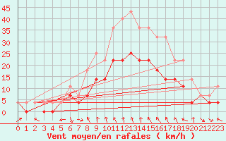 Courbe de la force du vent pour Roros
