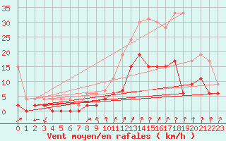 Courbe de la force du vent pour Montlimar (26)