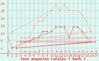 Courbe de la force du vent pour Boden