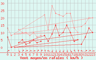 Courbe de la force du vent pour Vives (66)