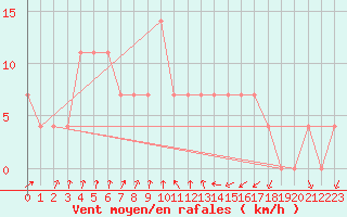 Courbe de la force du vent pour Bergen