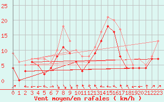 Courbe de la force du vent pour Nice (06)
