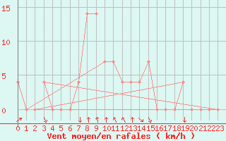 Courbe de la force du vent pour Salzburg / Freisaal