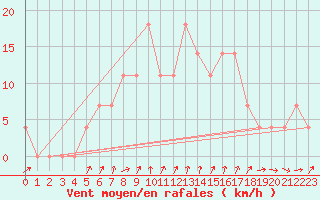 Courbe de la force du vent pour Bergen