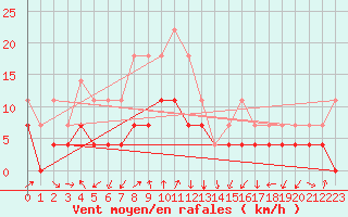 Courbe de la force du vent pour Rensjoen