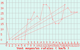 Courbe de la force du vent pour Mecheria