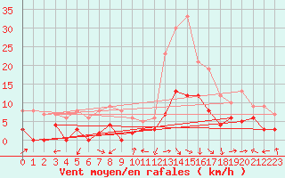 Courbe de la force du vent pour Cos (09)