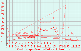 Courbe de la force du vent pour Dijon / Longvic (21)