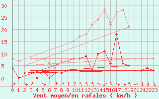 Courbe de la force du vent pour Saint Jean - Saint Nicolas (05)