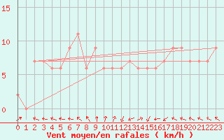 Courbe de la force du vent pour El Oued