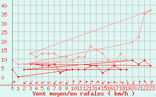 Courbe de la force du vent pour Annecy (74)