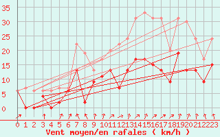Courbe de la force du vent pour Auxerre-Perrigny (89)
