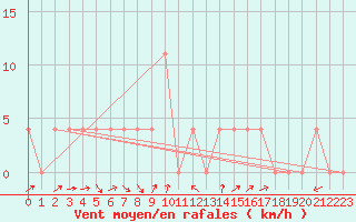 Courbe de la force du vent pour Seefeld