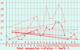 Courbe de la force du vent pour Lyon - Saint-Exupry (69)