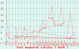 Courbe de la force du vent pour Balikesir