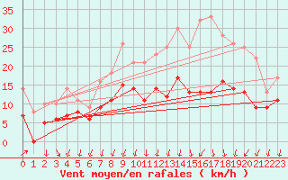 Courbe de la force du vent pour Cognac (16)