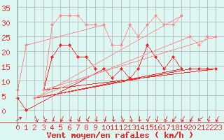Courbe de la force du vent pour Lige Bierset (Be)
