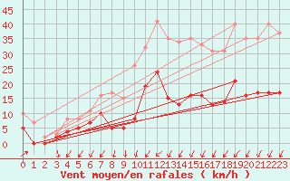 Courbe de la force du vent pour Mont-Saint-Vincent (71)